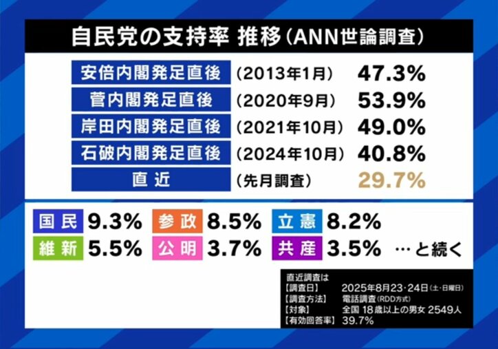 自民党の支持率