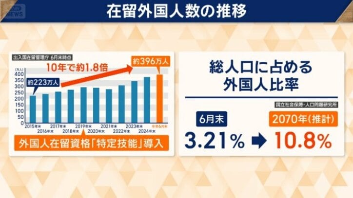 増え続ける在留外国人数
