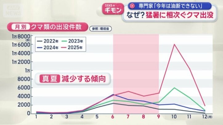 月別クマ類の出没件数