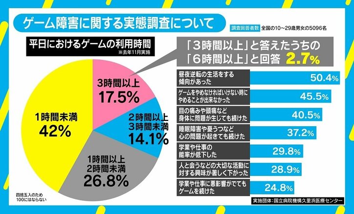 10年間不登校、1日10時間のゲームが「救ってくれた」 ゲムトレ代表と考える“ゲーム規制”