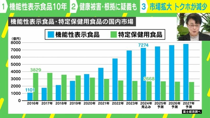 機能性表示食品の“制度上の限界”とは？