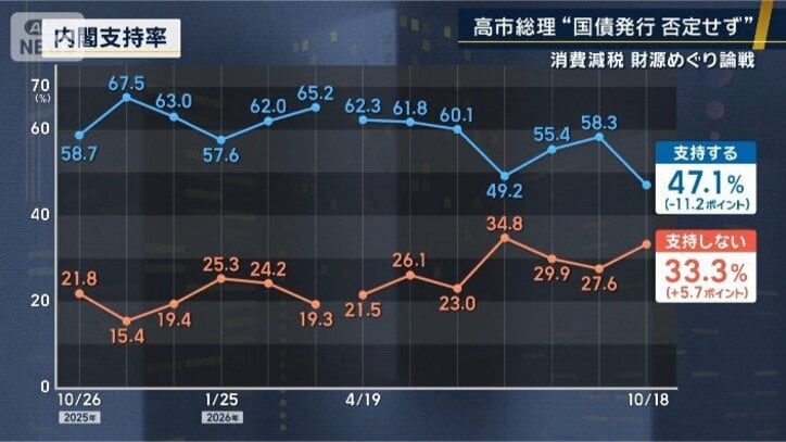 内閣支持率