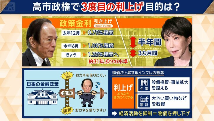 1.25％は、およそ31年ぶりの高い水準