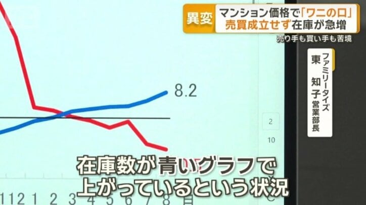 売買成立せず在庫が急増