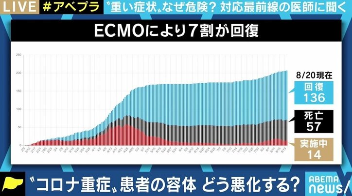 異なる重症者の定義 重症化因子が特定できていない背景も？ 最前線医師に聞く医療の現状と課題