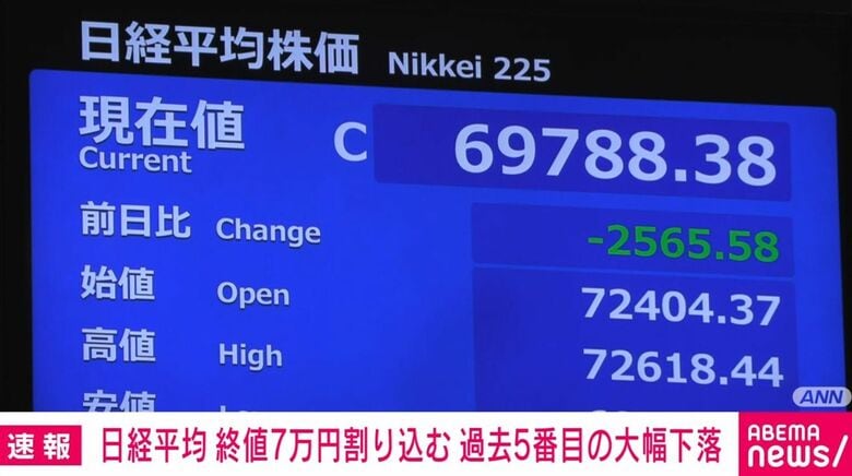 日経平均 終値7万円割り込む 過去5番目の大幅下落