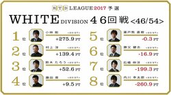 麻雀RTDリーグWHITE 47･48回戦　鈴木VS藤田、瀬戸熊VS勝又 ボーダー直接対決　7月3日に放送