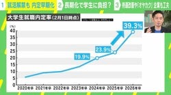 「内定早期化」で学生も企業も不幸になる？ 早期化＝ 長期化の懸念