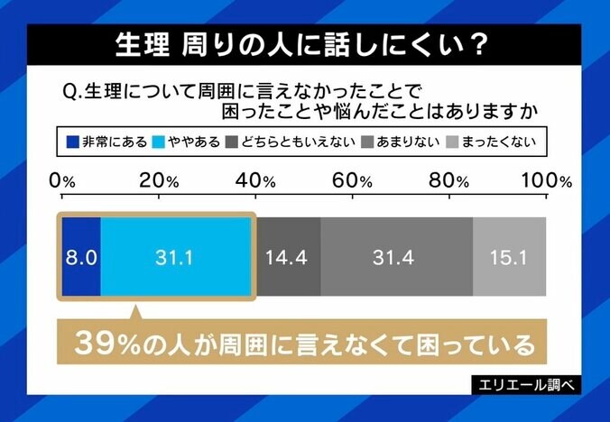 「タンポンや月経カップは？」議会で男性課長に“生理用品”質問はセクハラ？ 杉並区議のブログに反響「恥ずかしいと思う人も」 2枚目