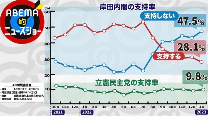 “路上政治家”野田元総理、駅前で37年間ビラ配り「皿回しはできないから…」 待望論には「代表や総理は“引き寄せられる”もの。血迷っちゃいけない」 5枚目