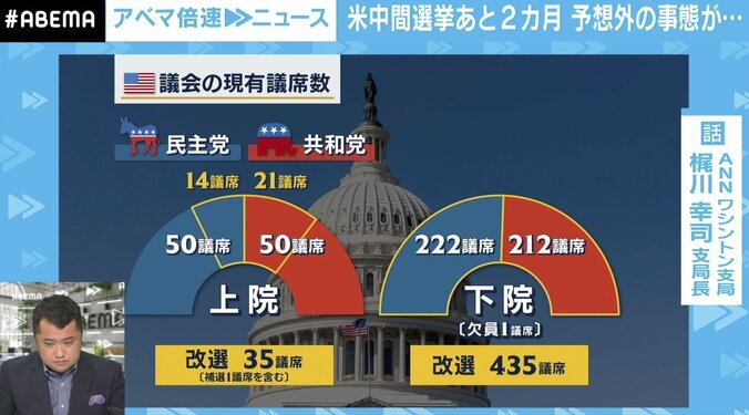 「トランプ氏批判のトーンが一気に…」バイデン政権“惨敗”のジンクスも支持率上昇 米・中間選挙まで残り2カ月 3枚目