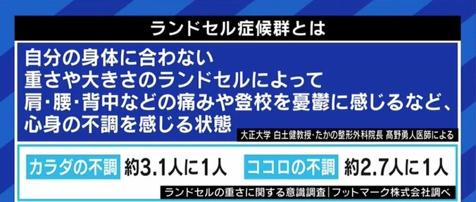 子どもたちは負担を感じているのに…変わらない日本の“ランドセル文化”、背景には祖父母からの“入学祝い”も? 1枚目