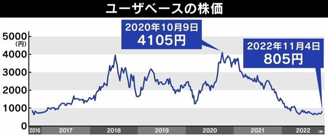 ひろゆき氏「古いと思われたら復活は難しい」NewsPicks運営会社が上場廃止…気付けばクリックしたくないURLに？ 経済メディアの未来 3枚目