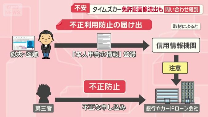 不正利用の防止に