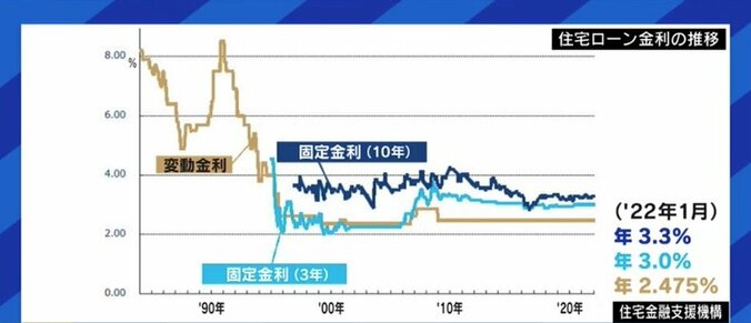 住宅ローンの固定金利が上昇基調に…“買い時”はいつ？賃貸の方がいい? 素朴な疑問をぶつけてみた 3枚目