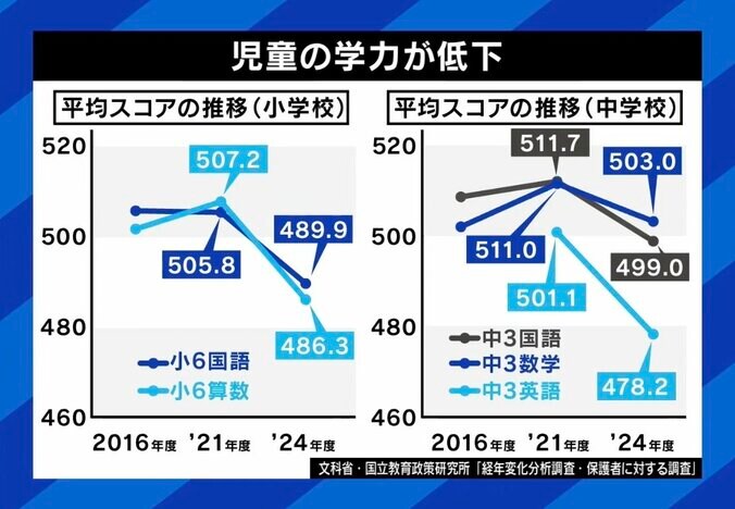 児童の学力が低下