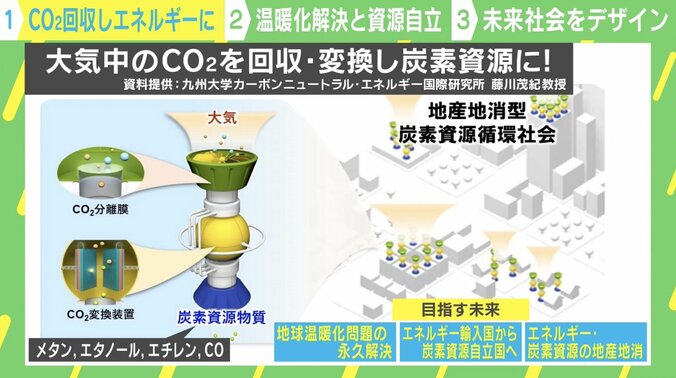 エネルギーの地産地消、地球温暖化の永久解決「CO2を回収するフィルター」で目指す未来 3枚目