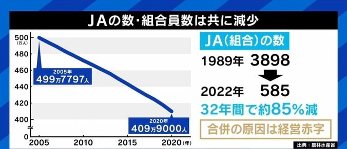 “厳しい規格”がストレスになり離脱、一方で「必要だ」という農家も JAのそもそも、メリット・デメリットとは？ 6枚目