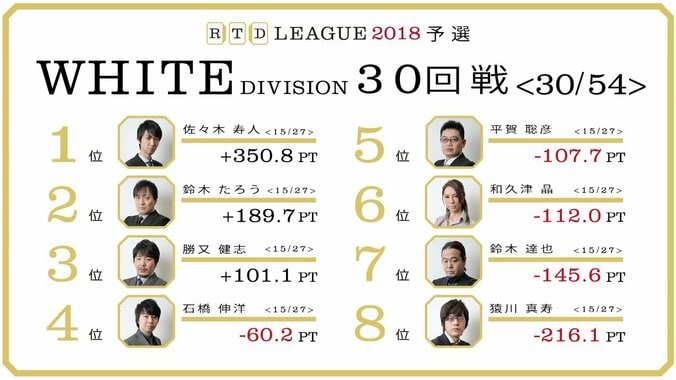 鈴木たろう5勝目で2位キープ　石橋伸洋は4勝目で4位へ／麻雀RTDリーグWHITE 29・30回戦 3枚目