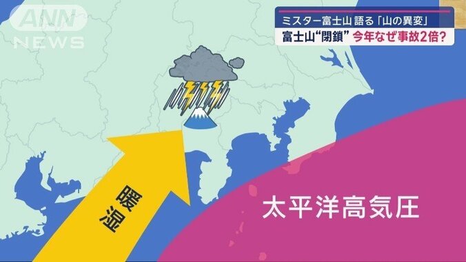 なぜ富士山でゲリラ雷雨が多発