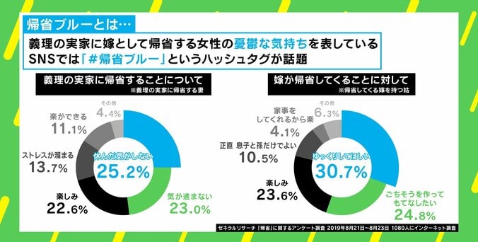 “姑の圧力”で憂鬱になる嫁…「帰省ブルー」を回避する方法は? 若新雄純氏「すべて夫の責任」 2枚目