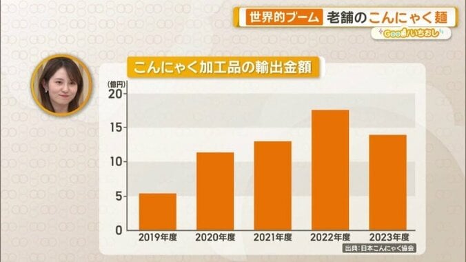 こんにゃく加工品の輸出金額