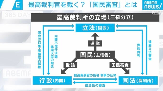 最高裁判所の立場（三権分立）