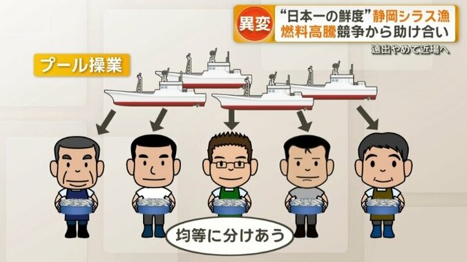 プール操業とは