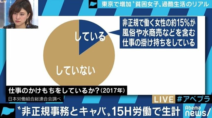 「コーヒー代500円ももったいない」貧困から抜けだせず”夜の仕事”を選ぶ女性たち 背景に”奨学金地獄”も