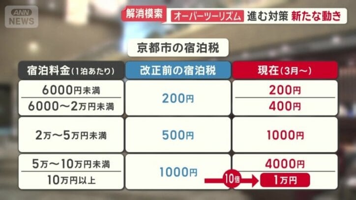 宿泊税の仕組み