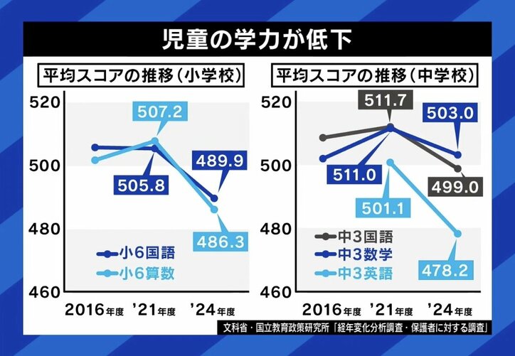 児童の学力が低下