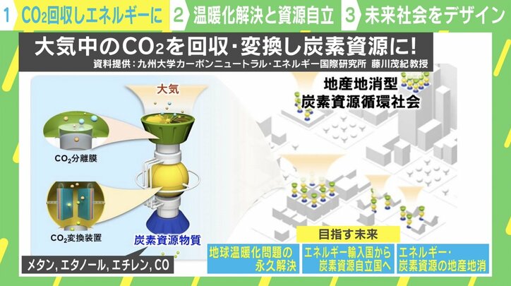 エネルギーの地産地消、地球温暖化の永久解決「CO2を回収するフィルター」で目指す未来
