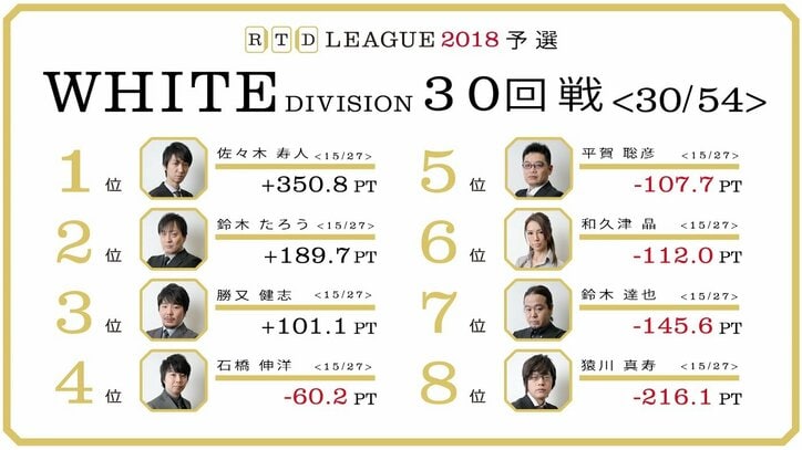 鈴木たろう5勝目で2位キープ 石橋伸洋は4勝目で4位へ/麻雀RTDリーグWHITE 29・30回戦