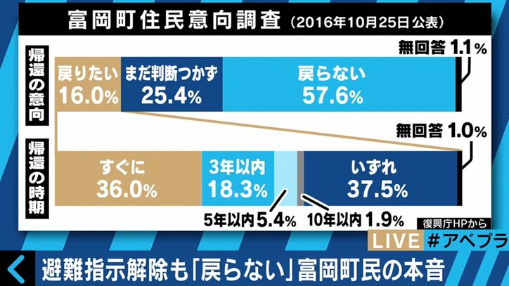 「避難指示」帰還困難区域など除き解除　避難生活者「今の状況では帰る選択はない」