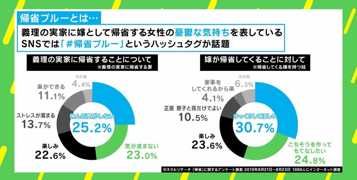 “姑の圧力”で憂鬱になる嫁…「帰省ブルー」を回避する方法は? 若新雄純氏「すべて夫の責任」