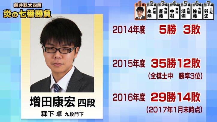 「藤井聡太四段　炎の七番勝負」ついに開幕！師匠の杉本七段「全部勝っても驚かない」