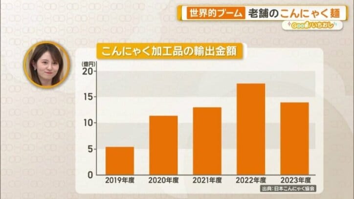 こんにゃく加工品の輸出金額