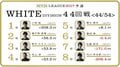 麻雀RTDリーグWHITE 45･46回戦　2位から6位まで予選通過に大混戦　6月29日に放送