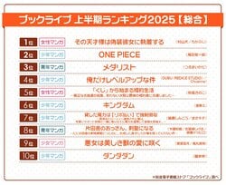 The Overall No.1 is “Sono Tensai-sama wa Gisou Kanojo ni Shuchaku suru”! Comprehensive eBook Store BookLive Announces First Half of 2025 Ranking