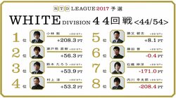 麻雀RTDリーグWHITE 45･46回戦　2位から6位まで予選通過に大混戦　6月29日に放送