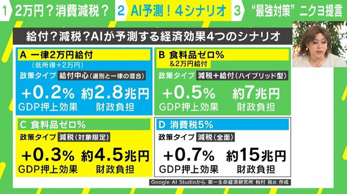 給付？減税？ 経済効果4つのシナリオをAI予測！