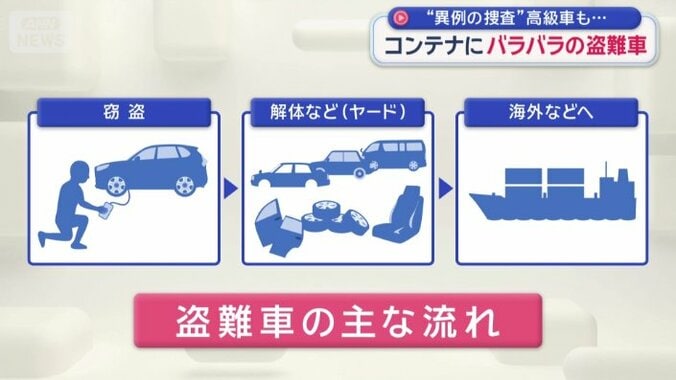 盗難車の主な流れ