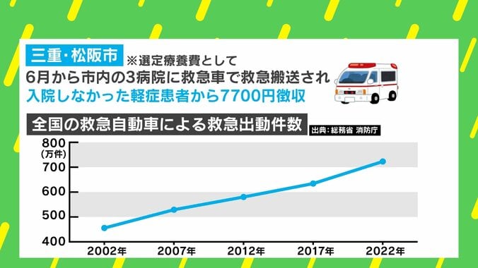 【写真・画像】三重・松阪市で“救急車有料化”！？ 臨床心理士に聞く7700円徴収の効果　1枚目