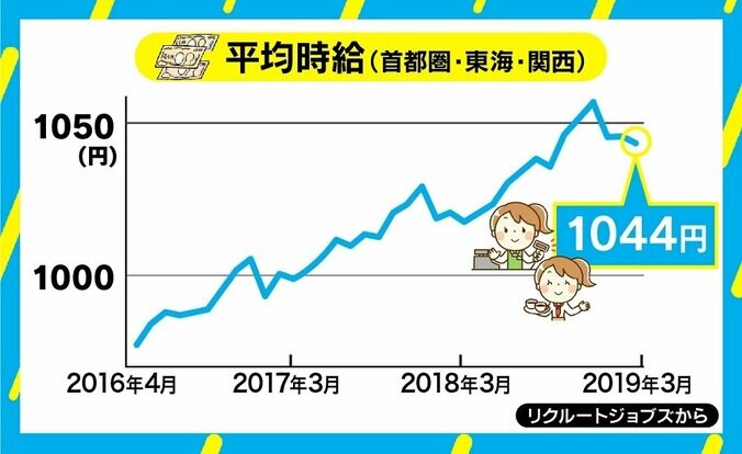 アルバイトは「搾取されすぎ」？ ZOZOが時給1300円に大幅アップの「バイト改革」 4枚目