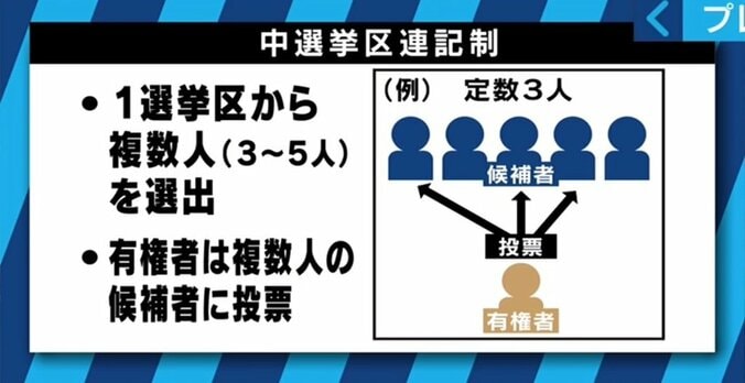 導入を決めた河野氏、細川氏は“後悔”〜小選挙区制で政治は良くなったのか？ 総選挙プレイバック（2） 14枚目