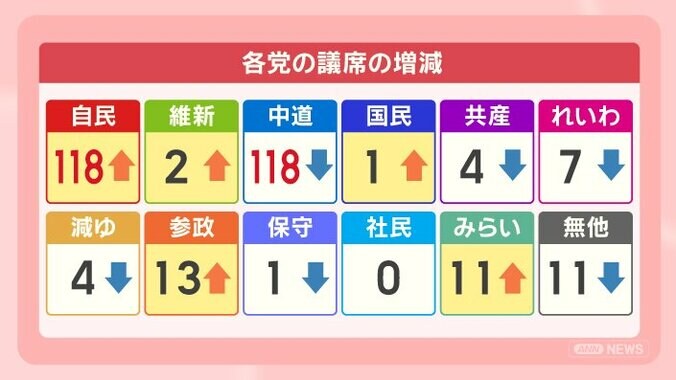 高市人気の正体は？衆院選をデータで分析 見えてきた自民歴史的大勝のワケ 4枚目