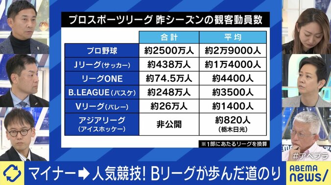 アイスホッケーは給料未払いで正念場…マイナー競技の実情 Bリーグが成長続ける為の新戦略？スポーツビジネスの未来 4枚目