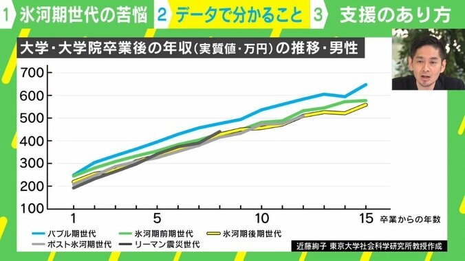社会に固定された“世代間格差”とは