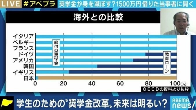 日本学生支援機構の奨学金は時代にそぐわない“教育ローン”? 将来の見通しが立たない時点で申請してしまう問題も 6枚目