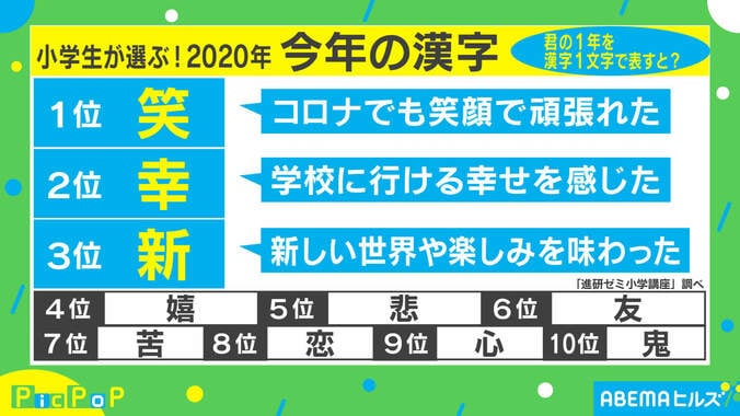 小学生「憧れの人物ランキング」 で『鬼滅の刃』炭治郎が“お母さん”超え！ 登場キャラ7人がトップ10入り 2枚目